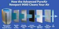 Newport 9000 Air Purifier 6-Stag Filtration System
